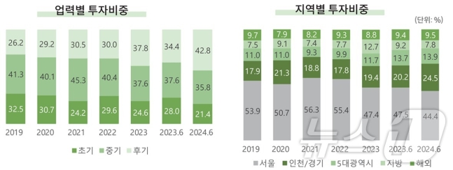 올해 상반기 기준 업력별·지역별 벤처투자 현황(한국벤처캐피탈협회 웹진 갈무리)