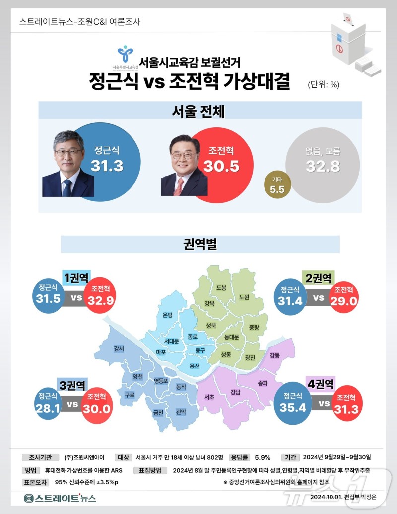 <b>서울시교육감</b>, 강남권 진보가 우세…정근식 35.4% vs 조전혁 31.3%