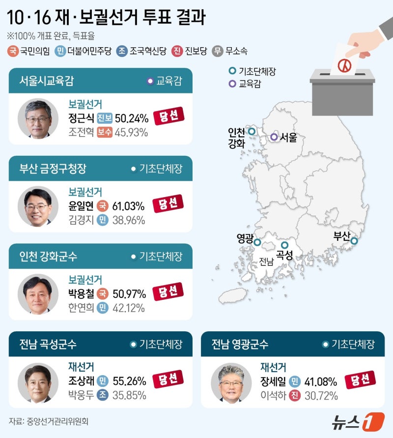 [그래픽] 10·16 재·<b>보궐선거</b> 투표 <b>결과</b>