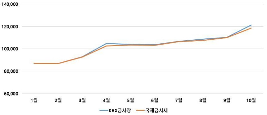 KRX금시장 및 국제 금시세 추이(한국거래소 제공) /뉴스1