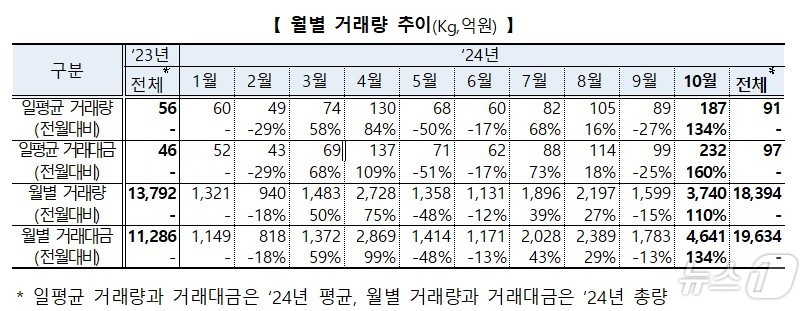 (한국거래소 제공) /뉴스1