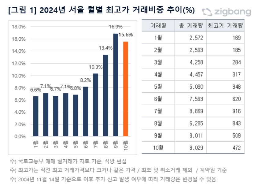Trend of top-priced transaction proportion (provided by Zigbang).