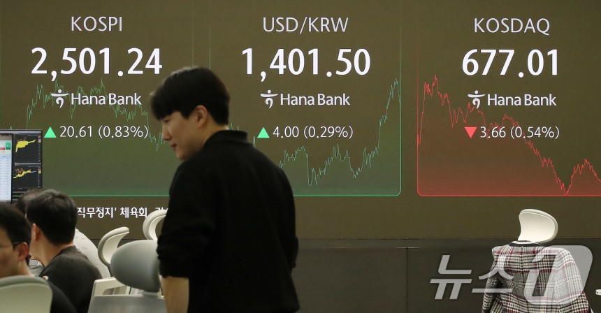 22일 오후 서울 중구 하나은행 본점 딜링룸 전광판에 코스피 지수와 원·달러 환율이 나타내고 있다. 이날 코스피 지수는 전 거래일 대비 20.61p(0.83%) 상승한 2,501.24, 코스닥 지수는 3.66p(0.