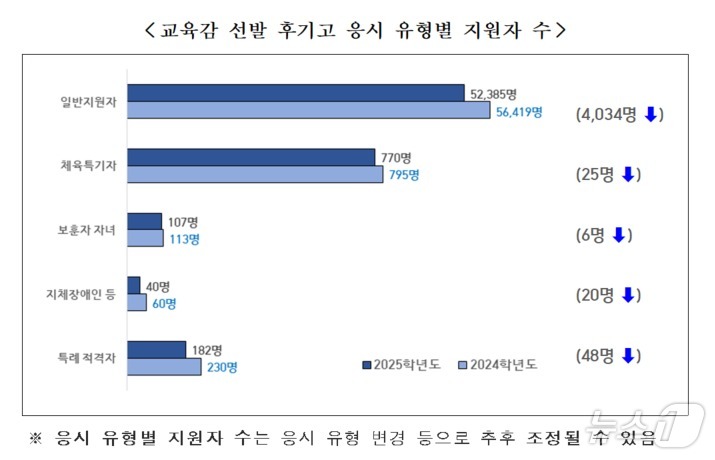 교육감 선발 후기고 응시 유형별 지원자 수.(서울시교육청 제공)
