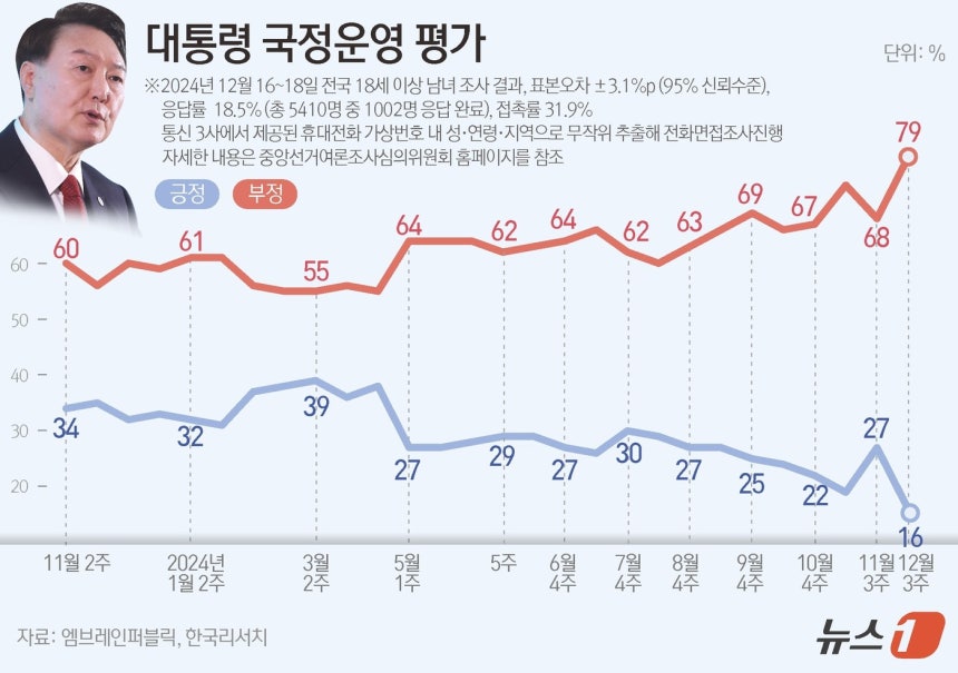 엠브레인퍼블릭·케이스탯리서치·코리아리서치·한국리서치가 지난 16일부터 18일까지 삼일간 전국 만 18세 이상 남녀 1002명을 대상으로 한 전국지표조사(NBS)에 따르면,윤 대통령의 국정운영에 대해 '잘하고 있다'는