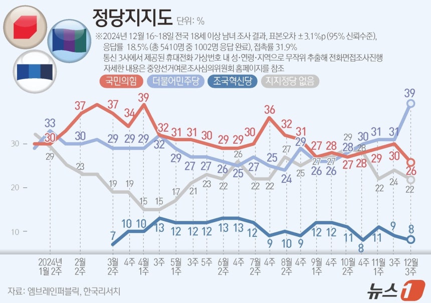 엠브레인퍼블릭·케이스탯리서치·코리아리서치·한국리서치가 지난 16일부터18일까지 삼일간 전국 만 18세 이상 남녀 1002명을 대상으로 한 전국지표조사(NBS)에 따르면, 정당지지도를 살펴보면 더불어민주당은 39%,