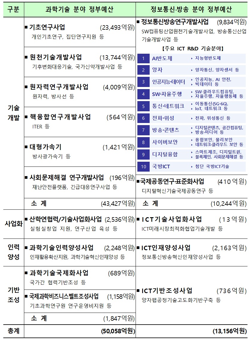 2025 Comprehensive Implementation Plan for Ministry of Science and ICT R&D Projects (provided by Ministry of Science and ICT) January 2, 2024 /News1