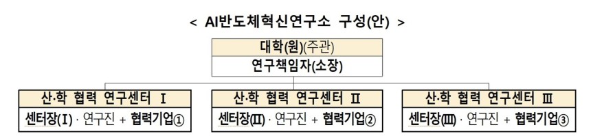 AI반도체 혁신연구소 구성안(과기정통부 제공)