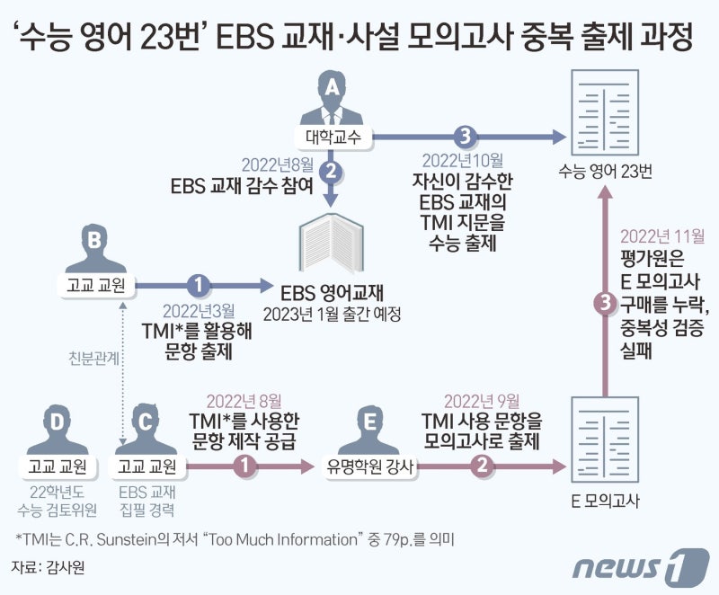 2023학년도 <b>수능</b> 영어 23번 문항…적나라한 '<b>사교육 카르텔</b>'
