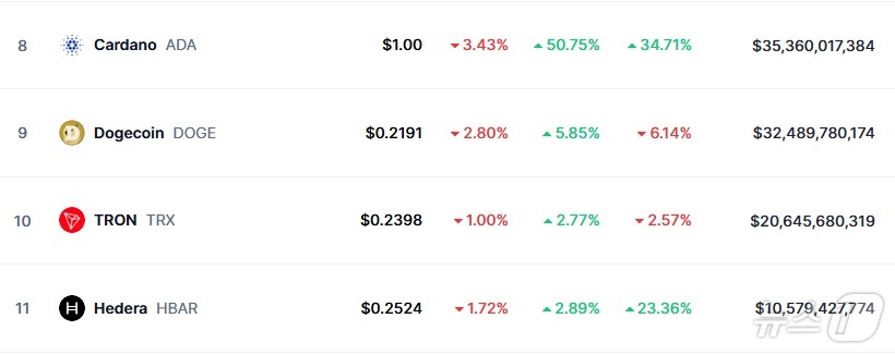 此時，Cardano Market -Coin市值捕獲