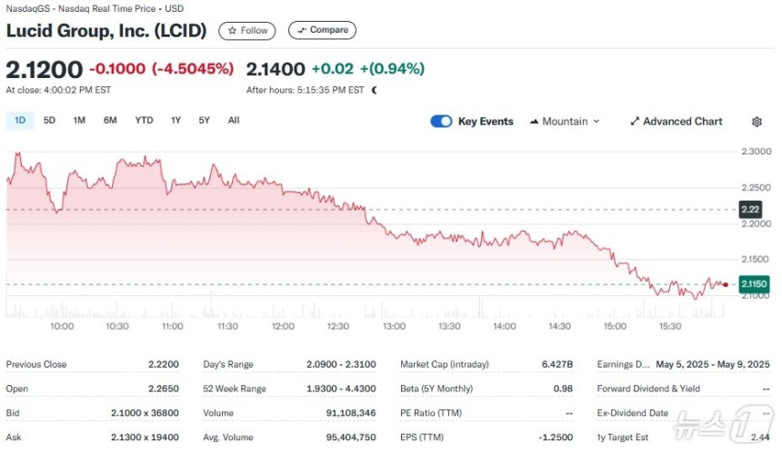 清醒的每日股票價格 -  Yahoo Finance