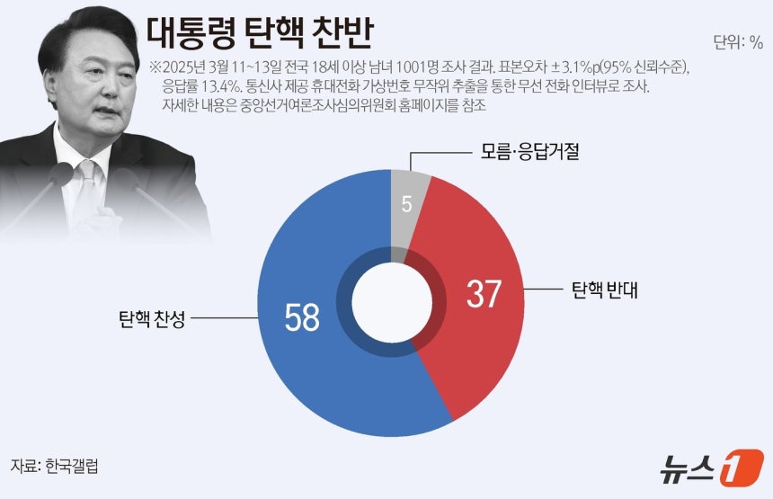 According to a survey conducted by Gallup Korea on 1001 adults nationwide from the 11th to the 13th about support or opposition to President Yoon Suk Yeol's impeachment, 58% supported and 37% opposed impeachment. © News1 Yoon Joo-hee Designer