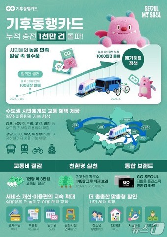 <b>기후동행카드</b>, 누적 <b>충전</b> <b>1000만</b>건 넘었다…이용 범위 지속 확대