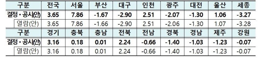 시‧도별 공동주택 공시가격 변동률 (단위 : %).(국토교통부 제공)