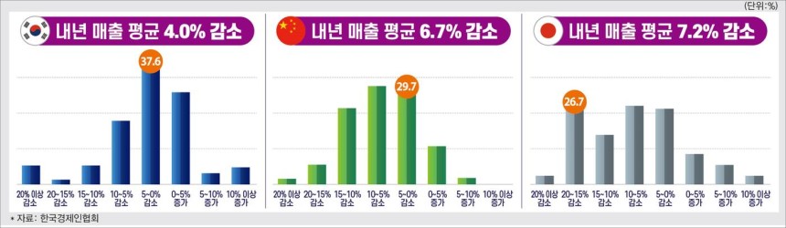 국가별 미국 관세 리스크가 내년 매출에 미칠 영향. (자료제공 = 한국경제인협회)