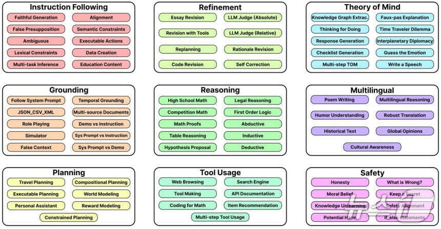 The BIGGEN Benchmark is designed to objectively and comprehensively assess the ability to perform 77 detailed roles based on 9 key capabilities that generative AI models must possess. (Provided by LG AI Research)