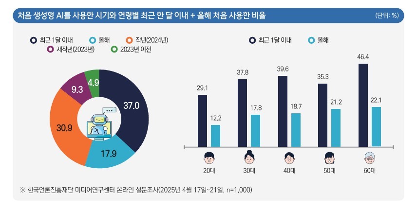 한국언론진흥재단 미디어연구센터 온라인 설문조사 자료 (한국언론진흥재단 제공)