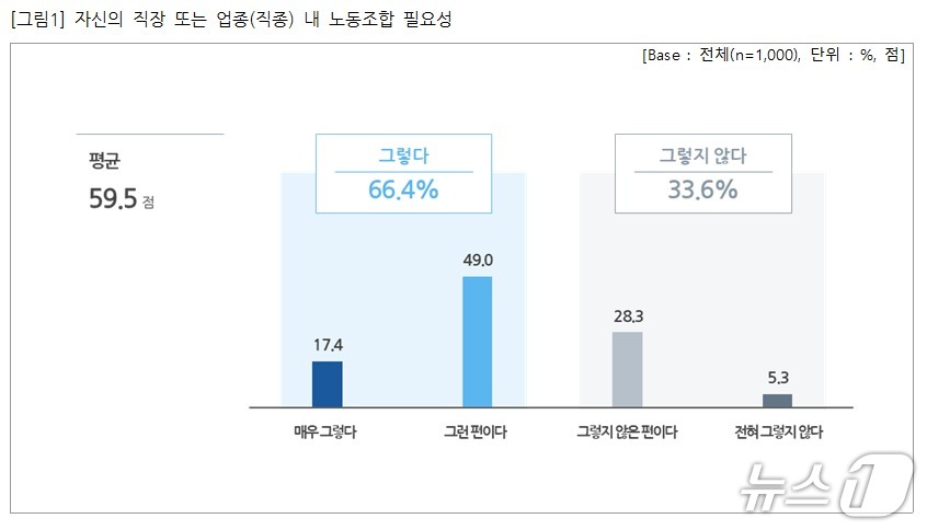 자신의 직장 또는 업종 내 노동조합 필요성.2025.05.04/뉴스1(직장갑질119 제공)
