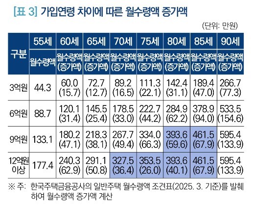 국회 입법조사처 '주택연금의 노후소득보장 역할 강화를 위한 제언' 보고서