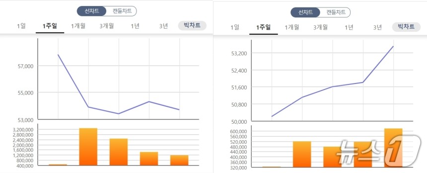 4월 25일부터 5월까지의 SK텔레콤(왼쪽)·KT 주가변동(한국거래소 정보데이터시스템 갈무리)/뉴스1