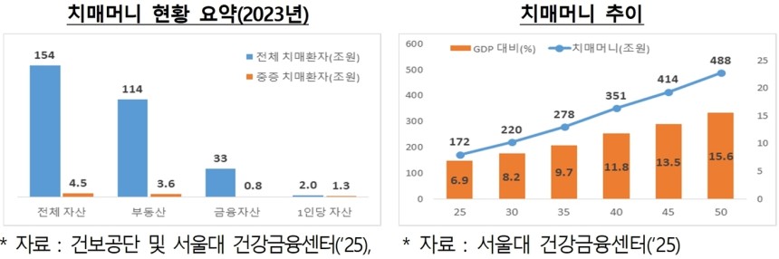 고령 치매환자 보유 자산 현황(저출산고령사회위원회 제공).2025.5.6/뉴스1