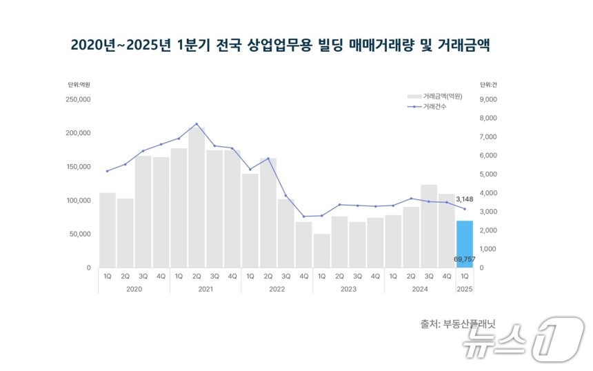 2020~2025년 1분기 전국 상업업무용 빌딩 매매거래량 및 거래금액 (부동산플래닛 제공)