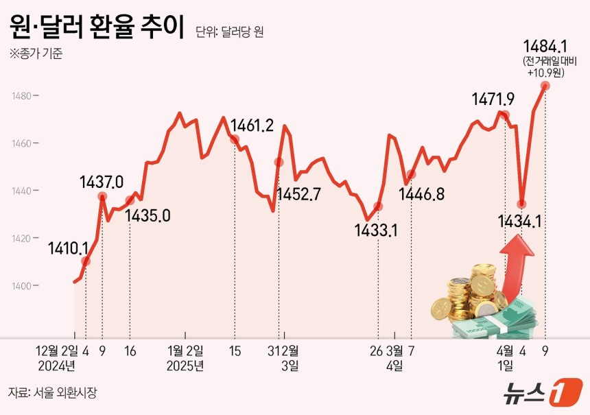 지난해 12월부터 지난 4월 9일까지의 원·달러 환율 추이 ⓒ News1 김지영 디자이너