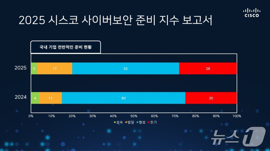 시스코 2025 사이버보안 준비 지수 보고서(시스코 제공)