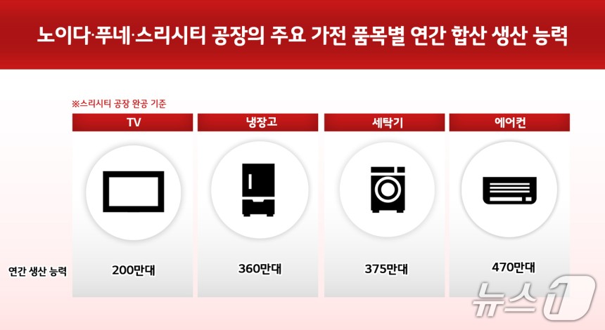 노이다·푸네·스리시티 공장의 주요 가전 품목별 연간 합산 생산 능력(LG전자 제공).ⓒ 뉴스1