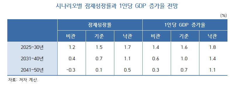 KDI 제공