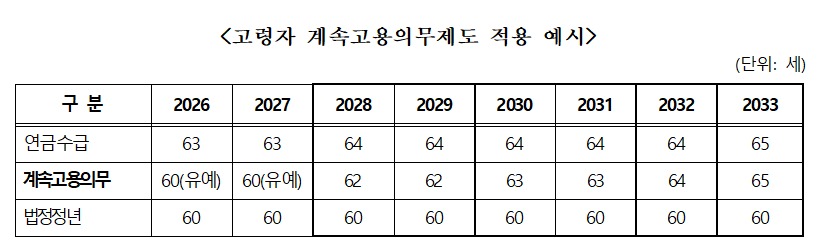 고령자 계속고용의무제도 적용 예시 (경제사회노동위원회 제공) 2025.05.08 /뉴스1