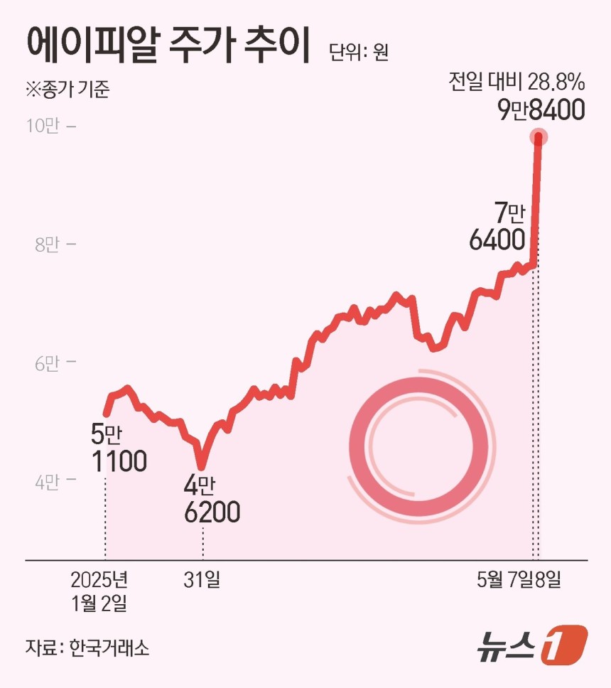 에이피알 주가 추이.ⓒ News1 김초희 디자이너