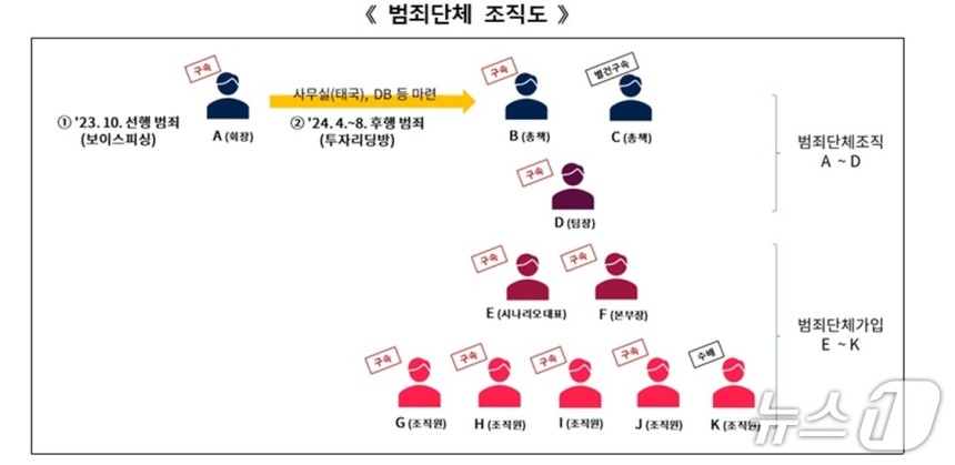 태국에서 활동하던 투자리딩방 사기범죄단체 조직도.2025.05.09/뉴스1(서울경찰청 금융범죄수사대 제공)
