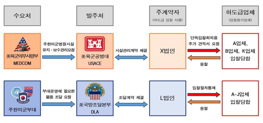 주한미군 하도급용역 입찰 구조.(서울중앙지검 제공)