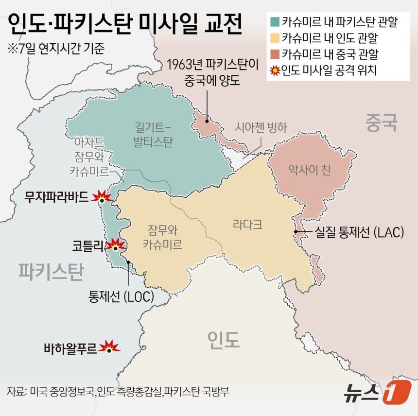 인도가 1971년 인도·파키스탄 전쟁 이후 54년 만에 파키스탄 국토 가장 깊숙한 곳을 공습하자 파키스탄이 응전하며 핵무기를 보유한 양국 간 충돌이 격화하고 있다.7일(현지시간) AFP통신 등에 따르면 인도 정부는