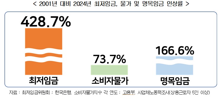 2001년 대비 2024년 최저임금,물가 및 명목임금 인상률(한국경영자총협회 제공).
