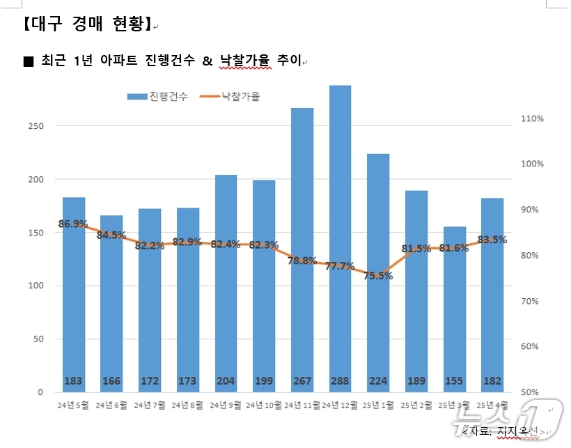 4월 대구 아파트 경매 현황(지지옥션 제공.재판매 및 DB 금지)