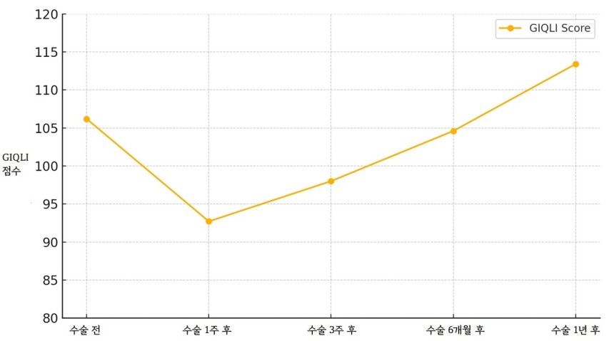복강경 대장암 수술 전후 환자 삶의 질 지수.(분당서울대병원 제공)