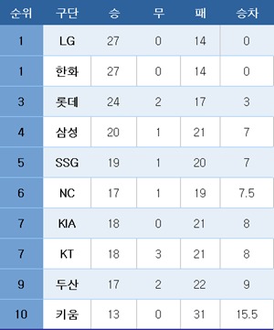 [<b>프로야구</b>] 중간 <b>순위</b>(13일)