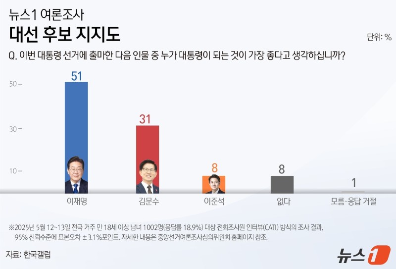 [뉴스1 여론조사] <b>대선후보</b> 지지도, <b>이재명</b> 51% <b>김문수</b> 31% <b>이준석</b> 8%