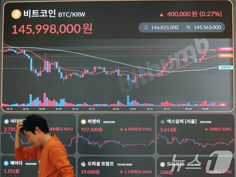 美 CPI, 4년 만에 최저…<b>비트코인</b> 반등