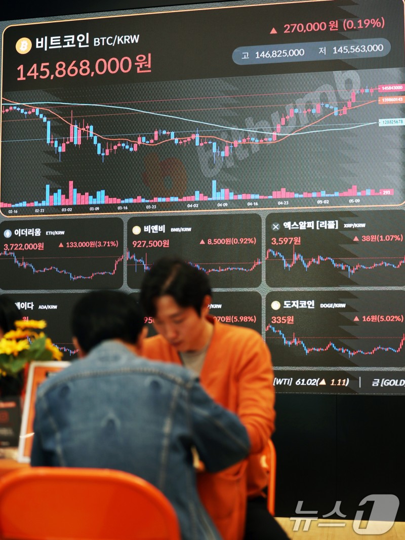 美 CPI 안도한 <b>비트코인</b>…1억4600만원대 회복