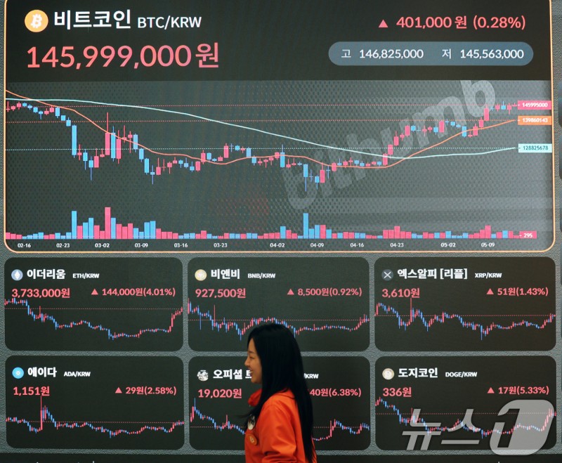 美 CPI, 4년 만에 최저…'<b>비트코인</b> 웃었다'