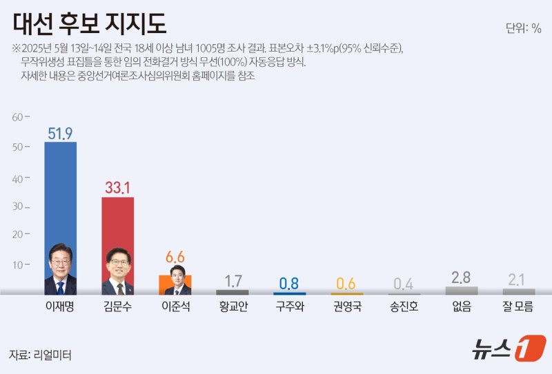 <b>이재명</b> 51.9%·김문수 33.1%로 18.8%p 차…이준석 6.6% [리얼미터]