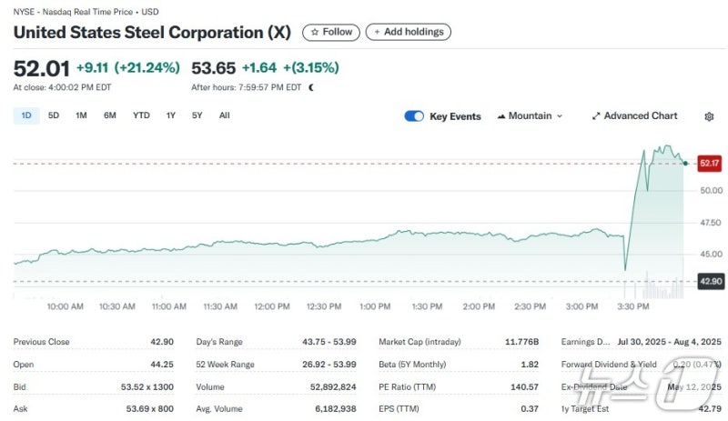 <b>트럼프</b> 일본의 <b>US스틸</b> 인수 허용, 주가 21% 폭등