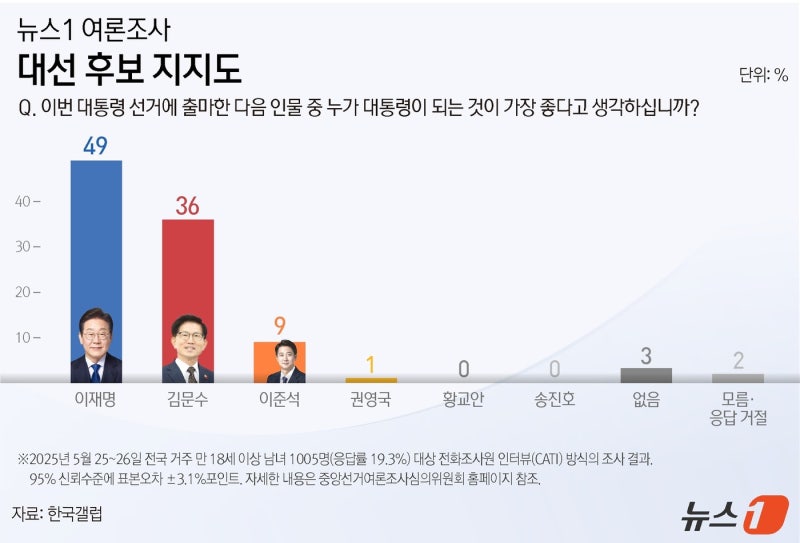<b>이재명</b> 49% <b>김문수</b> 36% 이준석 9%…중도 54% '李' [뉴스1 여론조사]