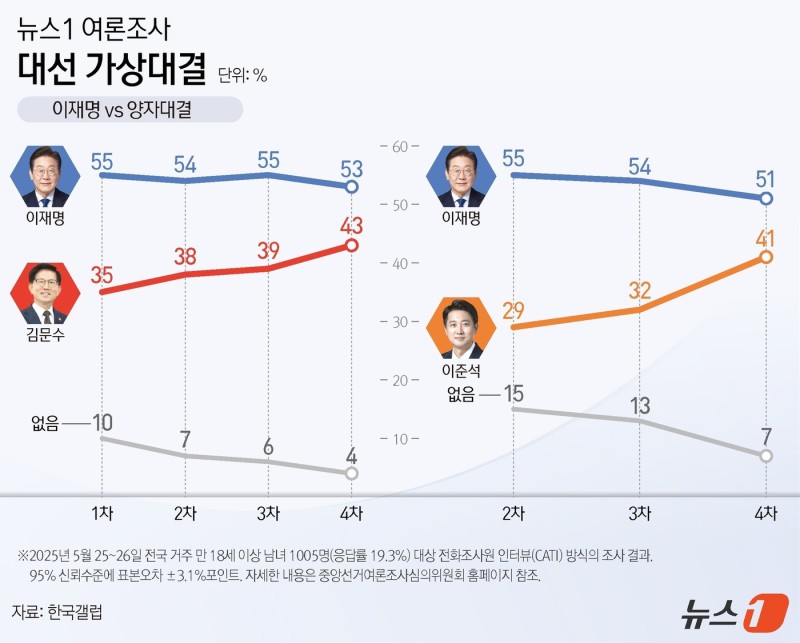이재명과 양자대결 격차…김문수·<b>이준석</b> 모두 10%p