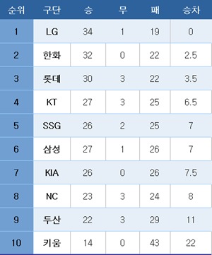 [<b>프로야구</b>] 중간 <b>순위</b>(28일)