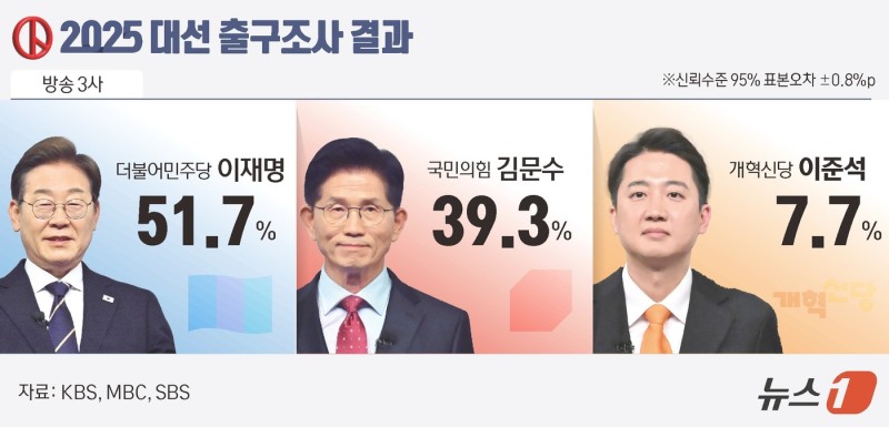 [<b>출구조사</b>]방송3사 李 51.7% 金 39.3%…종편도 李유력(종합2보)