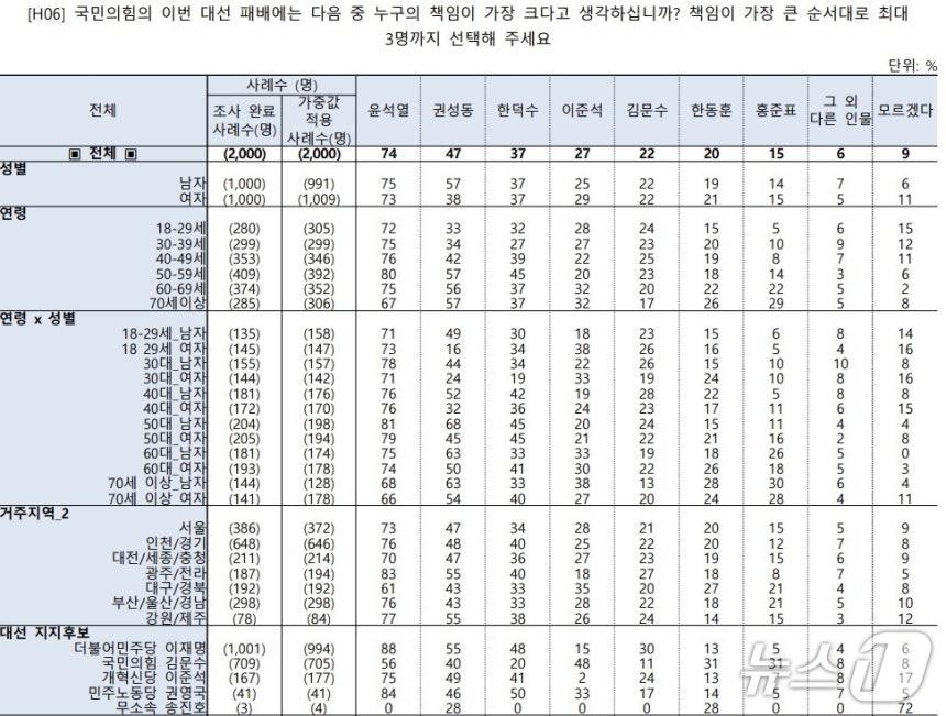 보수, 진보, 연령, 지역을 가리지 않고 윤석열 전 대통령이 21대 대선에서 국민의힘 패배의 가장 큰 책임이 있다는 여론조사 결과가 나왔다.  이번 조사는 지난 4일에서 5일까지 이틀간 지역별, 성별, 연령별 기준